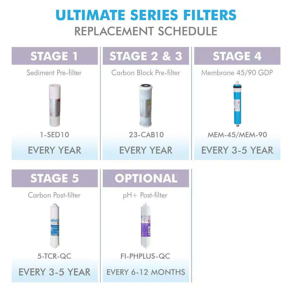 Replacement Water Filters APEC Water Systems Ultimate Reverse Osmosis System 50 GPD Stage 1-5 Replacement Water Filter Cartridge 9 Replacement Water Filters APEC Water Systems Ultimate Reverse Osmosis System 50 GPD Stage 1-5 Replacement Water Filter Cartridge - Image 7
