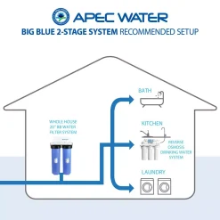 Water Filter Parts APEC Water Systems 2-Stage 20″ Whole House Big Blue Housing Set -Brita shop apec water systems water filter parts fh 2bb 20 1f 1000