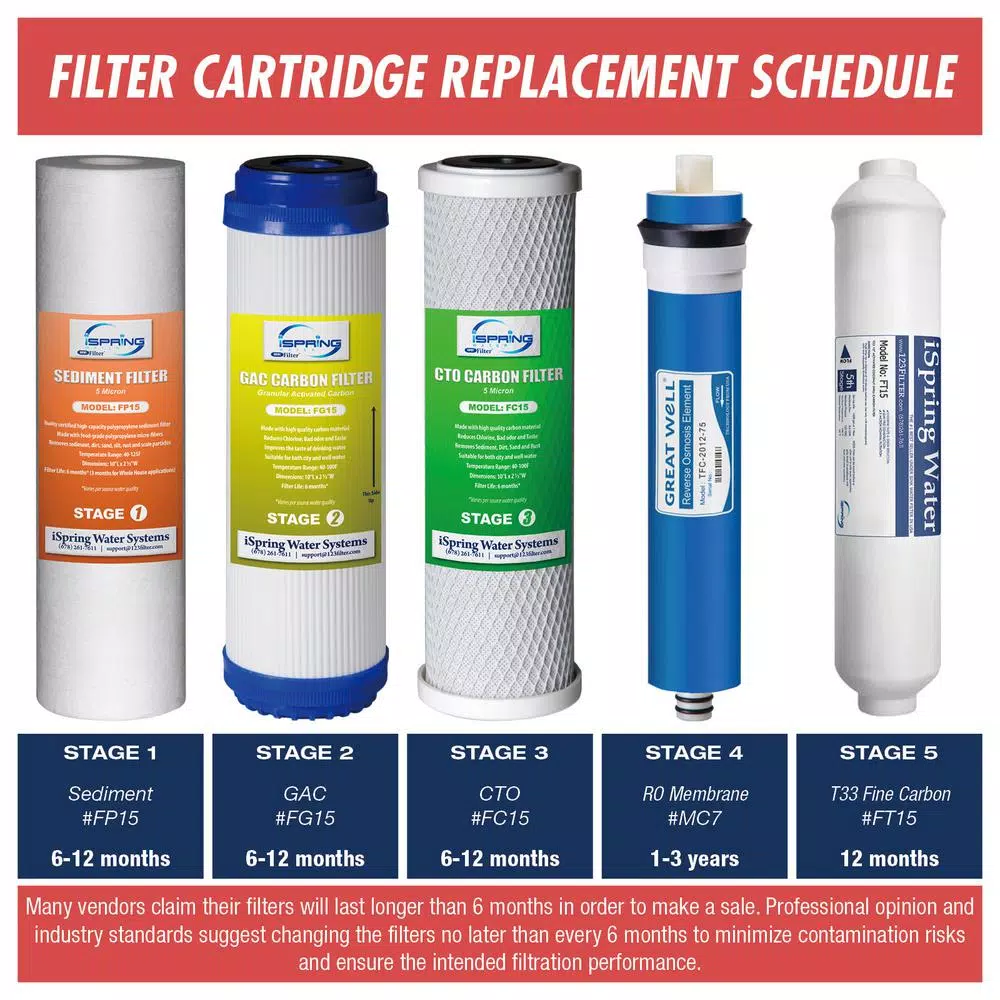 Water Filtration Systems ISPRING Littlewell 5-Stage 75 GPD Reverse Osmosis 2-Year Supply Filter Pack 4 Water Filtration Systems ISPRING Littlewell 5-Stage 75 GPD Reverse Osmosis 2-Year Supply Filter Pack - Image 2
