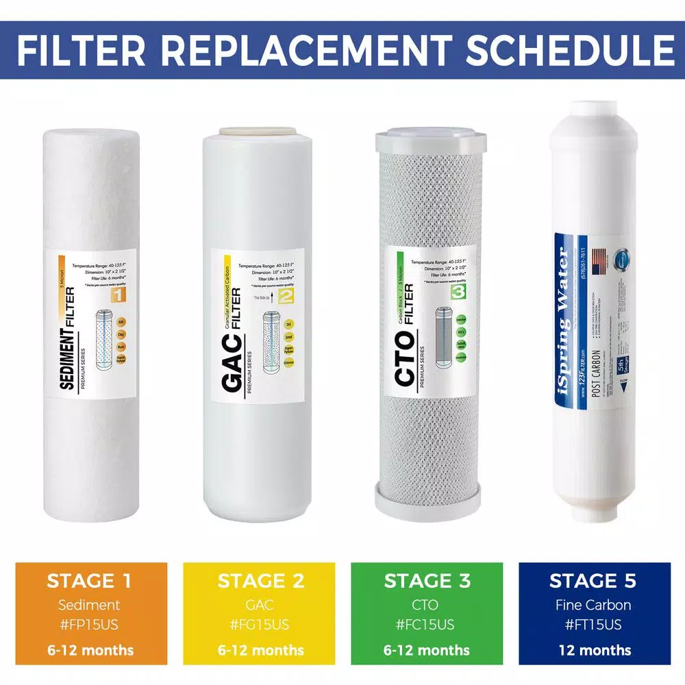Water Filtration Systems ISPRING RO System 6-Month Supply Replacement Water Filter Cartridges Pack Of 4 Filters, Sediment, CTO, GAC And Post-Carbon 6 Water Filtration Systems ISPRING RO System 6-Month Supply Replacement Water Filter Cartridges Pack Of 4 Filters, Sediment, CTO, GAC And Post-Carbon - Image 4