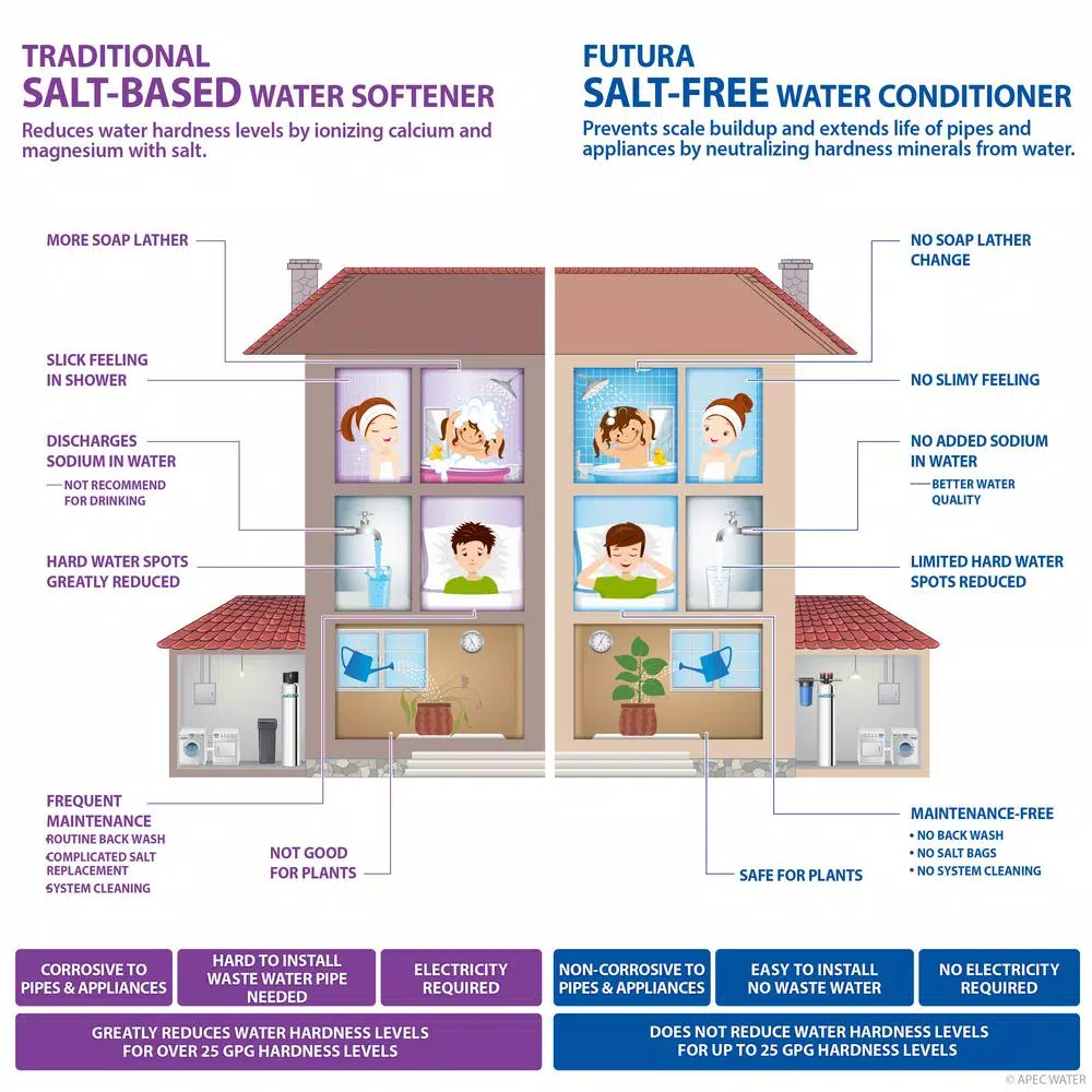 Water Softeners APEC Water Systems Premium 15 GPM Salt-Free Water Softener And Whole House Water Filtration System 5 Water Softeners APEC Water Systems Premium 15 GPM Salt-Free Water Softener And Whole House Water Filtration System - Image 3