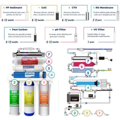 Water Filtration Systems ISPRING 7-Stage 100 GPD Under-Sink Reverse Osmosis Drinking Water Filtration System With Booster Pump, Alkaline Filter And UV -Brita shop white ispring reverse osmosis systems rcc1up ak 1f 1000