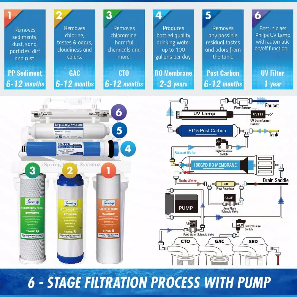 Water Filtration Systems ISPRING 6-Stage Under Sink Reverse Osmosis Drinking Water Filtration System With Booster Pump And UV Filter, 100GPD 8 Water Filtration Systems ISPRING 6-Stage Under Sink Reverse Osmosis Drinking Water Filtration System With Booster Pump And UV Filter, 100GPD - Image 6