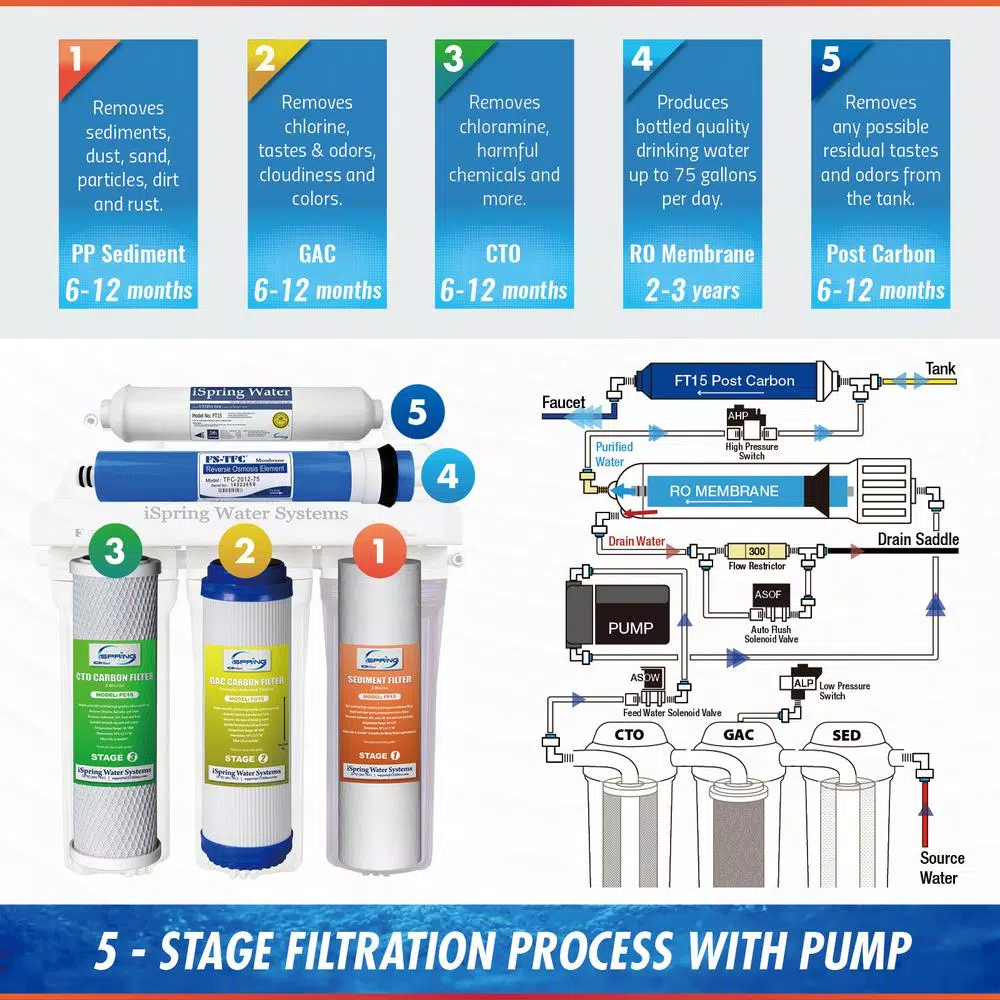 Water Filtration Systems ISPRING Maximum Performance Under Sink Reverse Osmosis Drinking Water Filtration System With Booster Pump 9 Water Filtration Systems ISPRING Maximum Performance Under Sink Reverse Osmosis Drinking Water Filtration System With Booster Pump - Image 7
