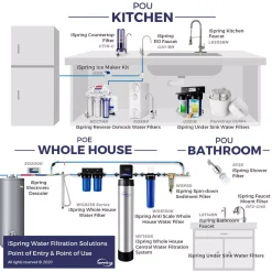 Water Filtration Systems ISPRING Tankless Reverse Osmosis Water Filtration System, Smart Faucet, 2:1 Pure To Drain Ratio, 500 GPD -Brita shop white ispring reverse osmosis systems ro500 d4 1000