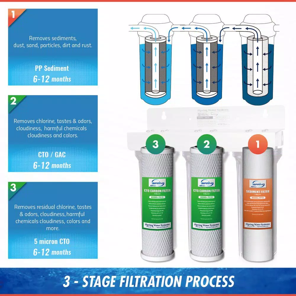 Water Filtration Systems ISPRING 3-Stage Under Sink High Capacity Tankless Drinking Water Filtration System-Includes Sediment 2x Cto Carbon Block Filters 5 Water Filtration Systems ISPRING 3-Stage Under Sink High Capacity Tankless Drinking Water Filtration System-Includes Sediment 2x Cto Carbon Block Filters - Image 3